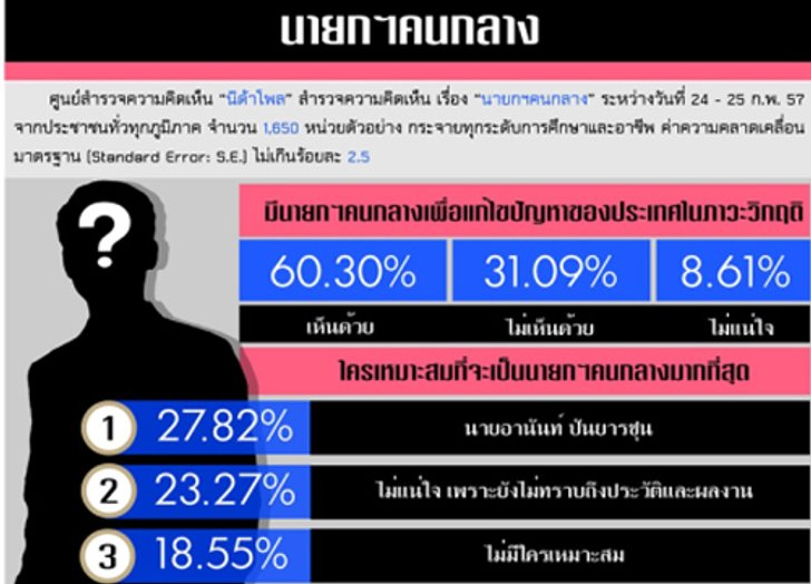 โพลชี้ปชช.เห็นด้วยนายกคนกลางแก้วิกฤติปท.
