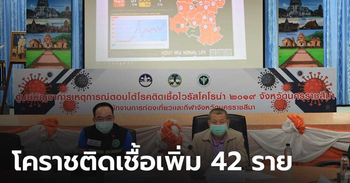 โคราชป่วยโควิดพุ่งไม่หยุด ล่าสุดพบผู้ติดเชื้อเพิ่ม 42 ราย