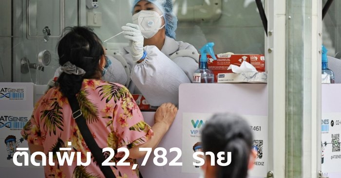 โควิดวันนี้ ไทยติดเชื้อเพิ่ม  22,782 ราย เสียชีวิตอีก 147 ราย กลับบ้านได้ 23,649 ราย