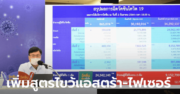 สธ.ไฟเขียวฉีดสูตรไขว้ "แอสตร้าเซนเนก้า-ไฟเซอร์" เริ่ม ต.ค.นี้ ปลอดภัย-สร้างภูมิได้เร็ว