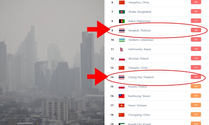กรุงเทพฯ ฝุ่นตลบ! "อากาศแย่" อันดับ 9 ของโลก เชียงใหม่ไม่น้อยหน้า จองอันดับ 14
