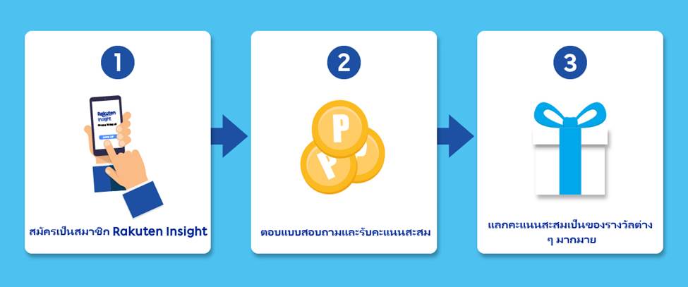 ขั้นตอนการสมัครสมาชิกเพื่อตอบแบบสอบถามออนไลน์