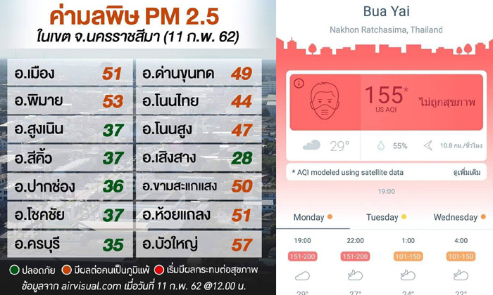 “บัวใหญ่” พีคสุด! PM 2.5 พุ่งสูงสุดในโคราช คาดเกิดจากเผาอ้อย-สร้างรถไฟทางคู่