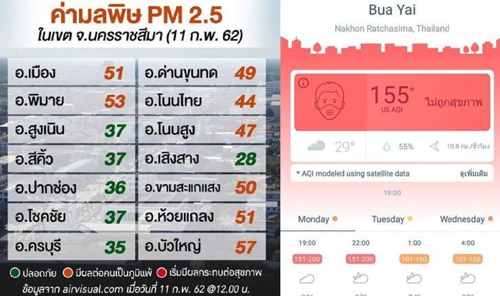 “บัวใหญ่” พีคสุด! PM 2.5 พุ่งสูงสุดในโคราช คาดเกิดจากเผาอ้อย-สร้างรถไฟทางคู่