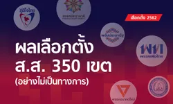 สรุปผลเลือกตั้ง 2562: เพื่อไทยครองแชมป์ว่าที่ ส.ส.เขตทั้งประเทศ โกยยอด 137 ที่นั่ง