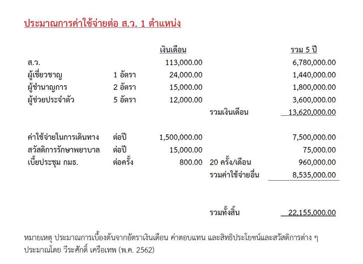 ประมาณการค่าใช้จ่ายต่อ ส.ว. 1 ตำแหน่ง โดย รศ.ดร.วีระศักดิ์ เครือเทพ