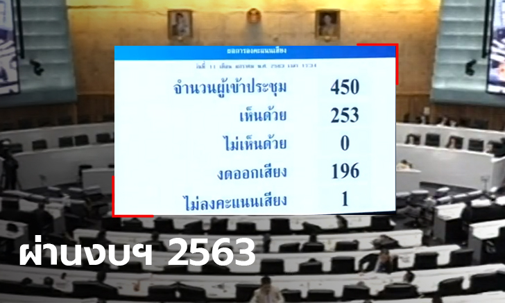 งบประมาณฯ 2563 ผ่านแล้ว สภาผู้แทนราษฎรเสียงส่วนใหญ่เห็นชอบ