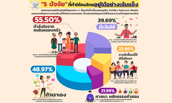 สวนดุสิตโพลเผย “5 ปัจจัย” ที่ทำให้คนไทยอยู่ได้อย่างเข้มแข็ง