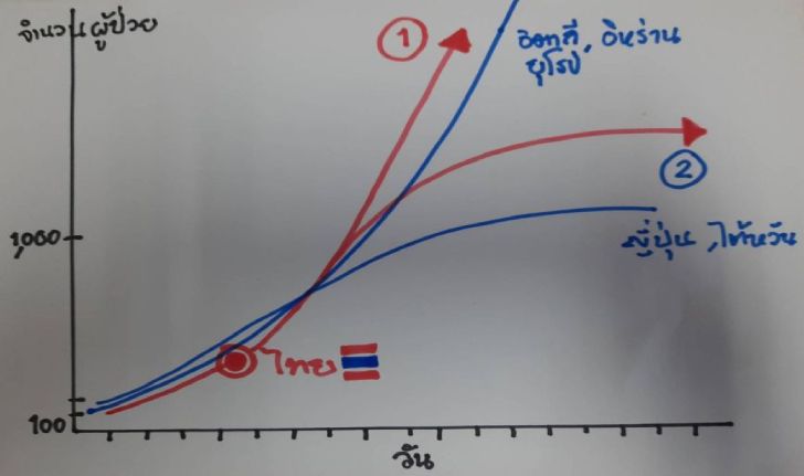 ทางสองแพร่งวิกฤตโควิด-19 ในไทย จะเป็นแบบไหน? "อิตาลี-อิหร่าน" หรือ "ญี่ปุ่น-ไต้หวัน"