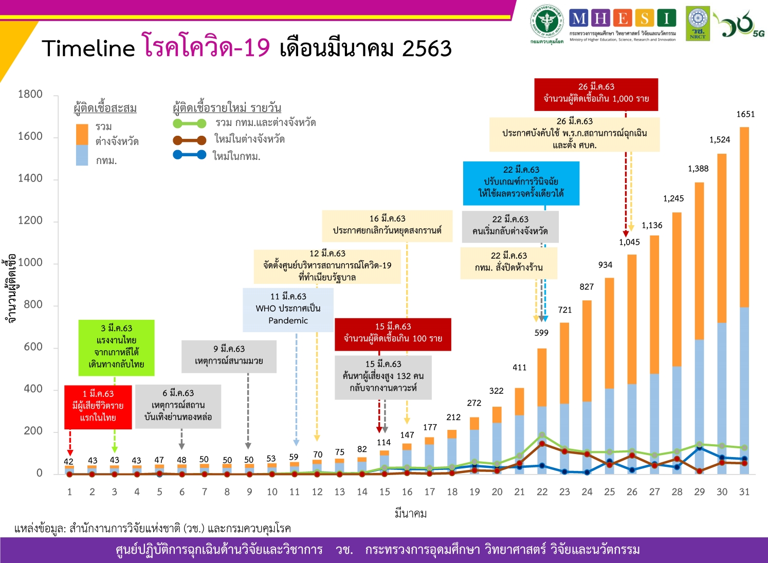 covid-19-thailand-march-timel