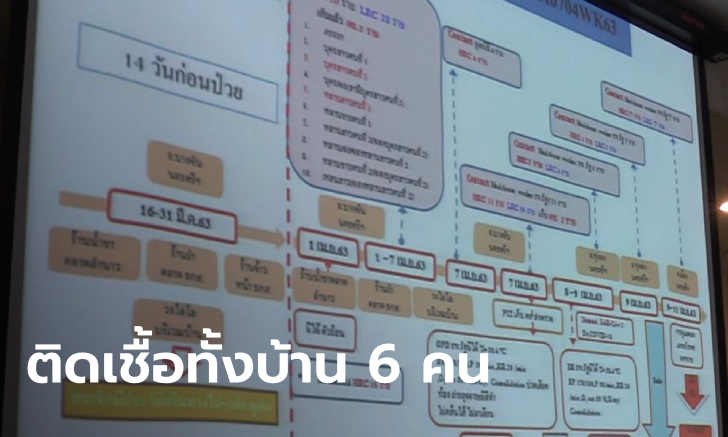 ครอบครัวคุณตาผู้เสียชีวิตจากโควิด-19 ติดเชื้อเพิ่ม 4 คน หวั่นวงไฮโลเป็นซูเปอร์สเปรดเดอร์