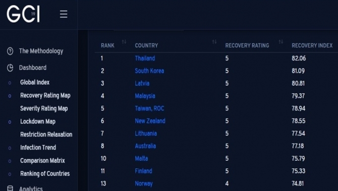 gci-thailand-1st-ranking