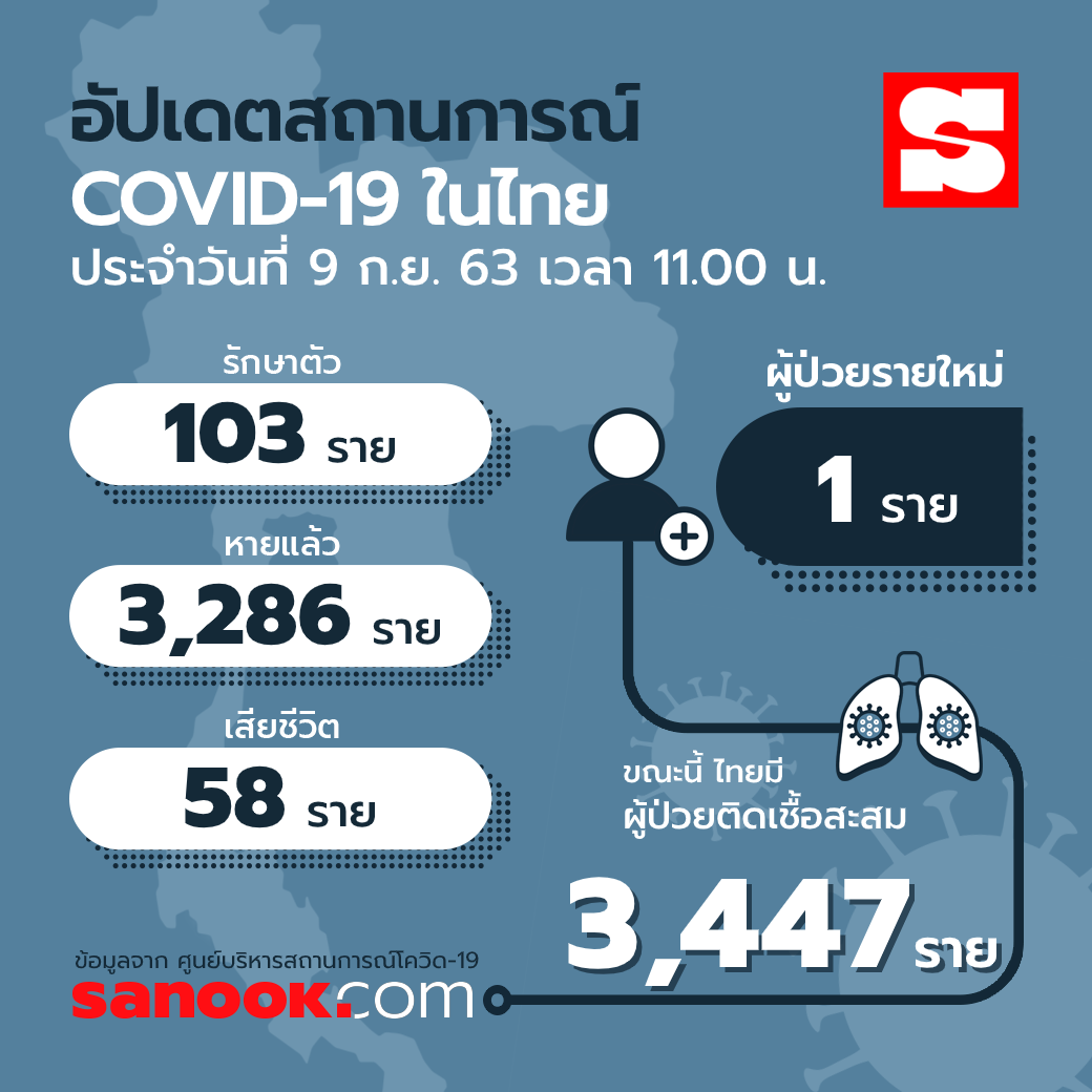 info-covid19-thai-09092020