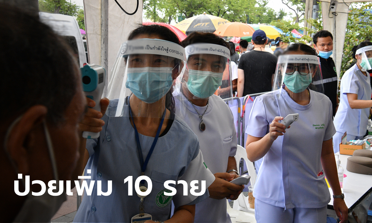 วันนี้เพิ่ม 10 ราย! ศบค.เผยไทยมีผู้ติดเชื้อโควิด-19 สะสม 3,600 ราย