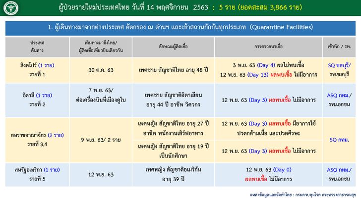 รายละเอียดผู้ป่วยรายใหม่ ประเทศไทย จำนวน 5 ราย