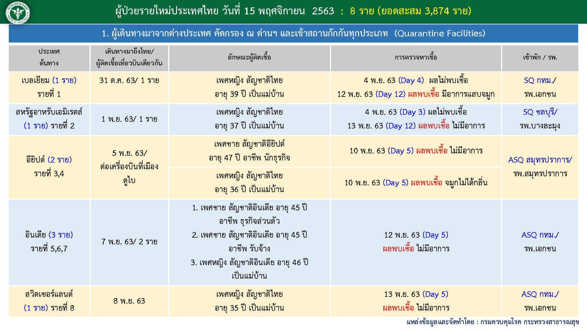 รายละเอียดผู้ป่วยรายใหม่ 15 พ.ย.63