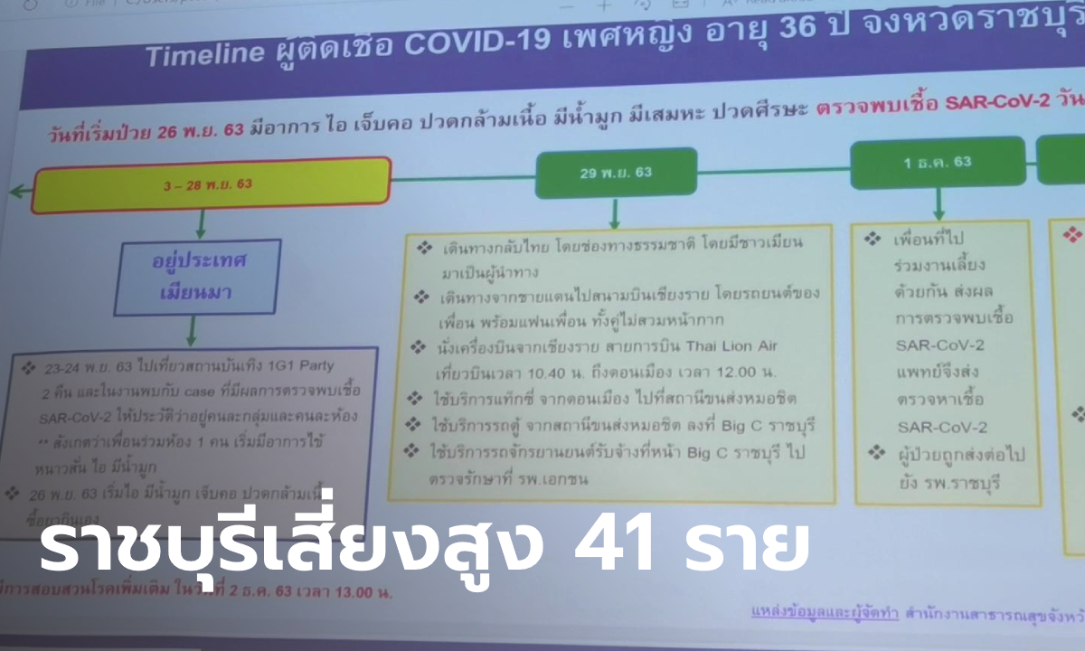 ราชบุรีเปิดไทม์ไลน์หญิงวัย 36 ติดเชื้อโควิด-19 เที่ยวผับท่าขี้เหล็ก เริ่มป่วยก่อนกลับไทย