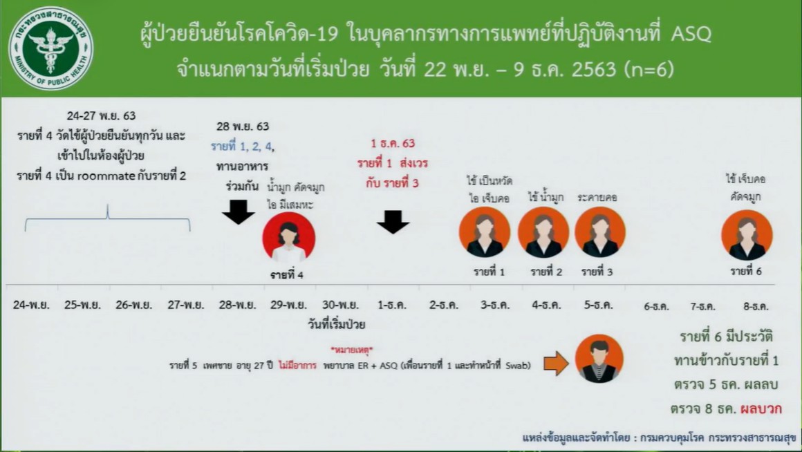 timeline-covid-bkk-medical-wo