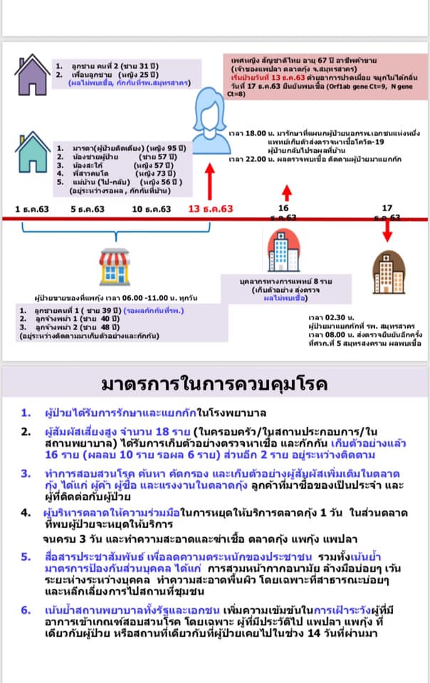 timeline-covid-samutsakhorn-s