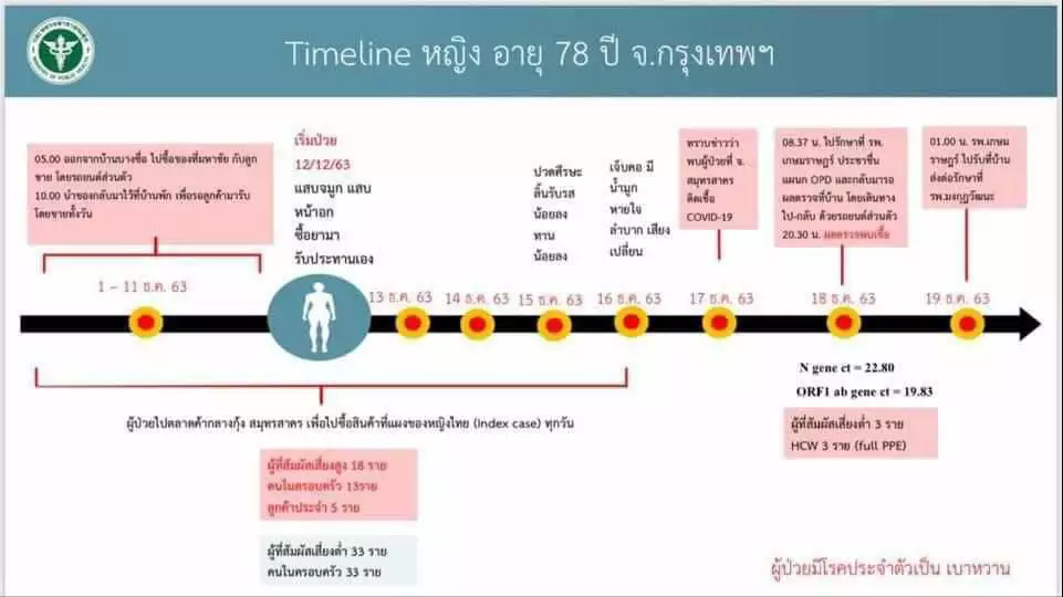 timeline-doc-bkk-covid-woman-