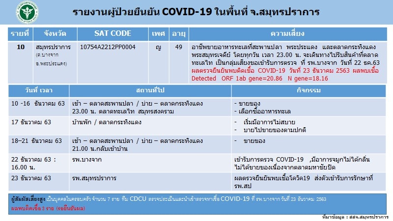 ไทม์ไลน์ผู้ป่วยรายที่ 10