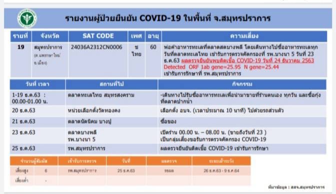 ไทม์ไลน์ผู้ป่วยรายที่ 19