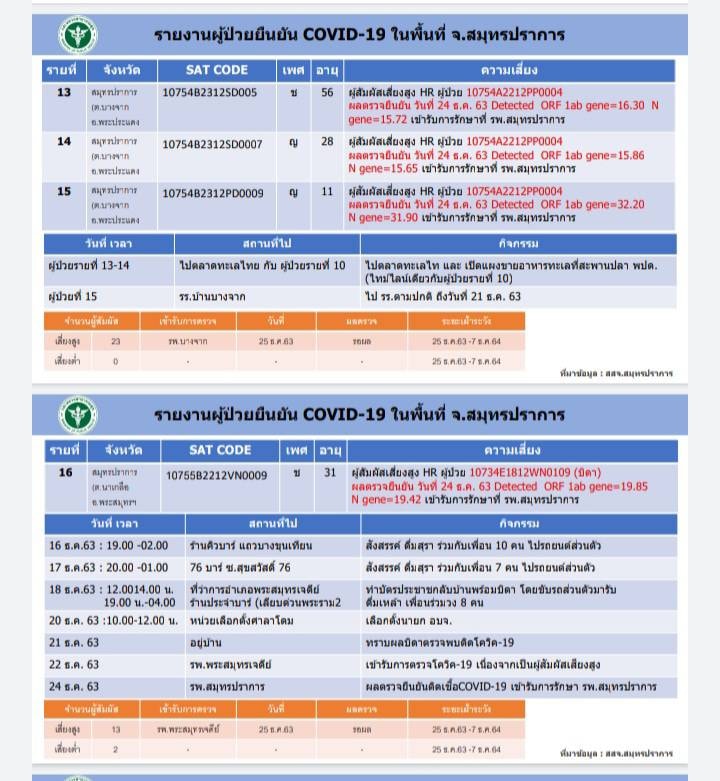 ไทม์ไลน์ผู้ป่วยรายที่ 13-16