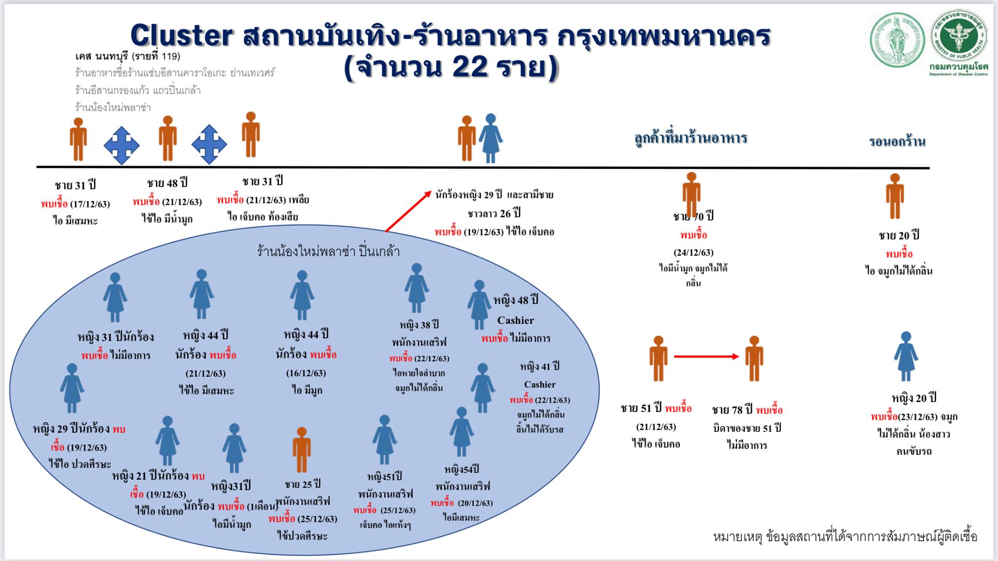 bkk-covid-restaurants-cluster