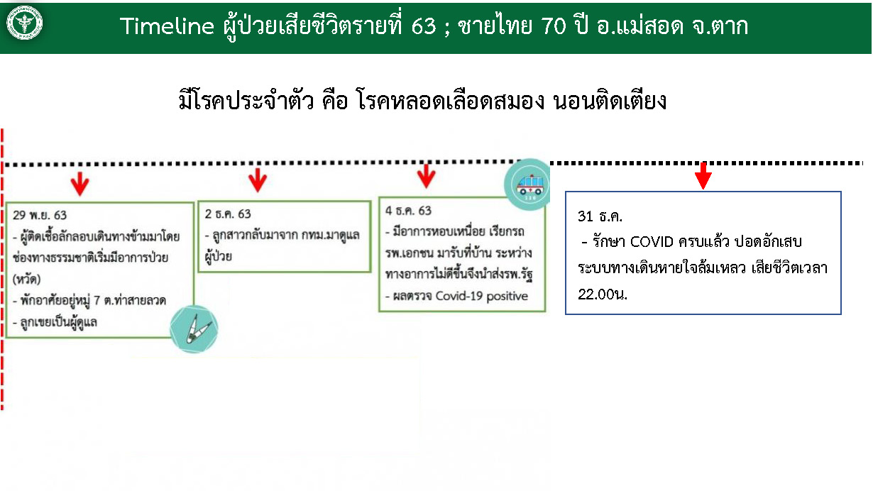 timeline-63rd-covid-died