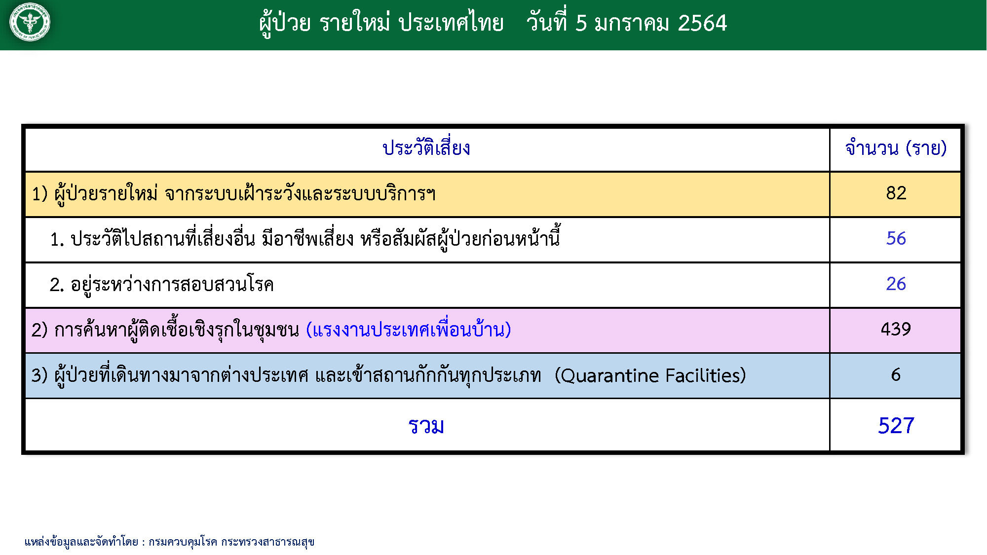 โควิดวันนี้ (5 ม.ค. 2564)