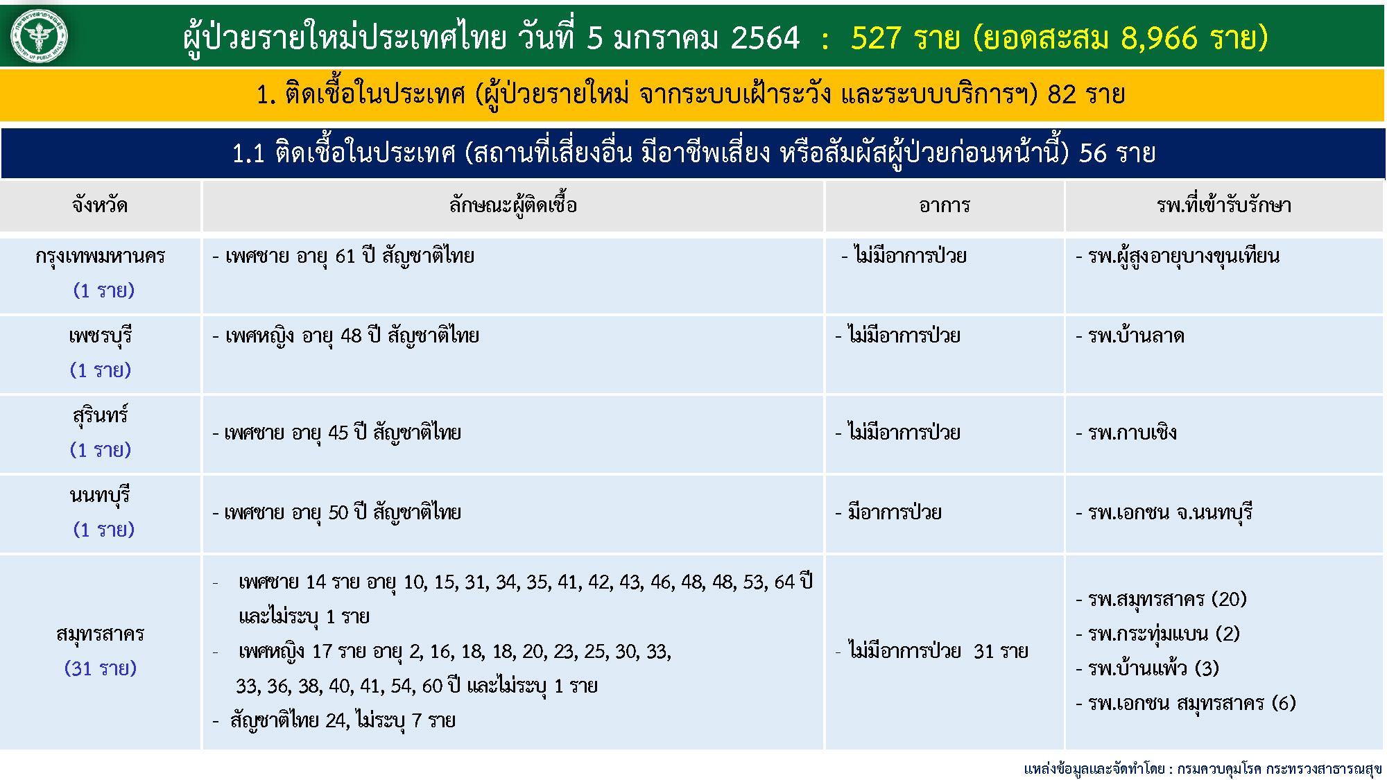 โควิดวันนี้ (5 ม.ค. 2564)