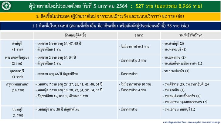 โควิดวันนี้ (5 ม.ค. 2564)