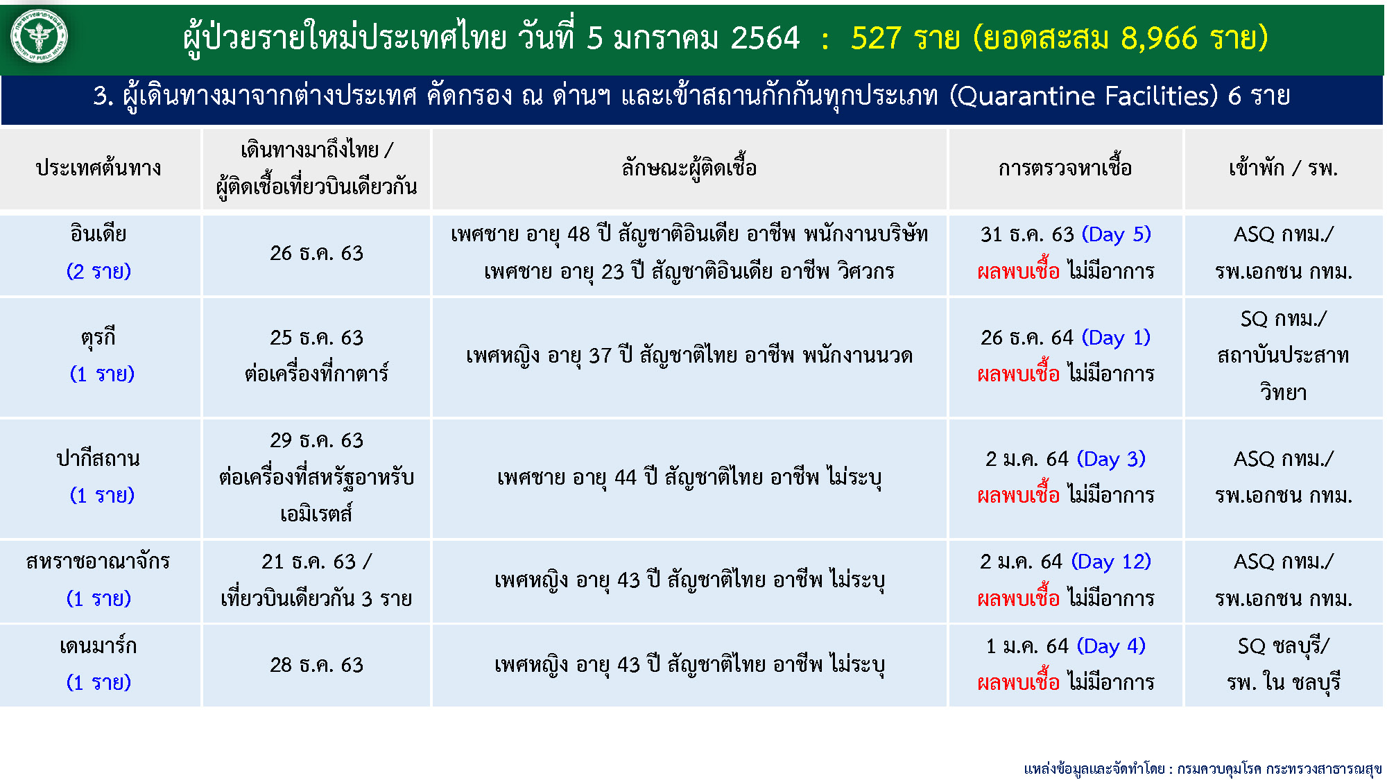 โควิดวันนี้ (5 ม.ค. 2564)