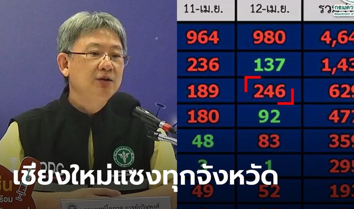 กรมควบคุมโรคเผย โควิดเชียงใหม่รายวัน พุ่งแซงทุกจังหวัด