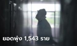 เกินต้าน! โควิดวันนี้ไทยพบผู้ติดเชื้อเพิ่ม 1,543 ราย รวมป่วยสะสม 37,453 ราย