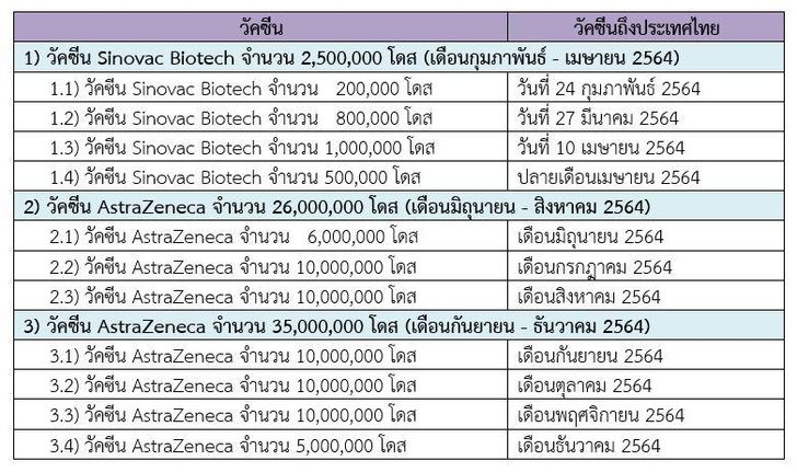 แผนการจัดหาวัคซีนป้องกันโรคโควิด-19 ของประเทศไทย พ.ศ. 2564