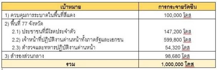 ข้อเสนอแผนการกระจายวัคซีนป้องกันโควิด-19 (Sinovac) จำนวน 1,000,000 โดส ในเดือนเมษายน 2564