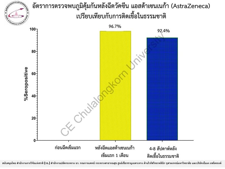 อัตราการตรวจพบภูมิคุ้มกันหลังฉีดวัคซีนโควิด