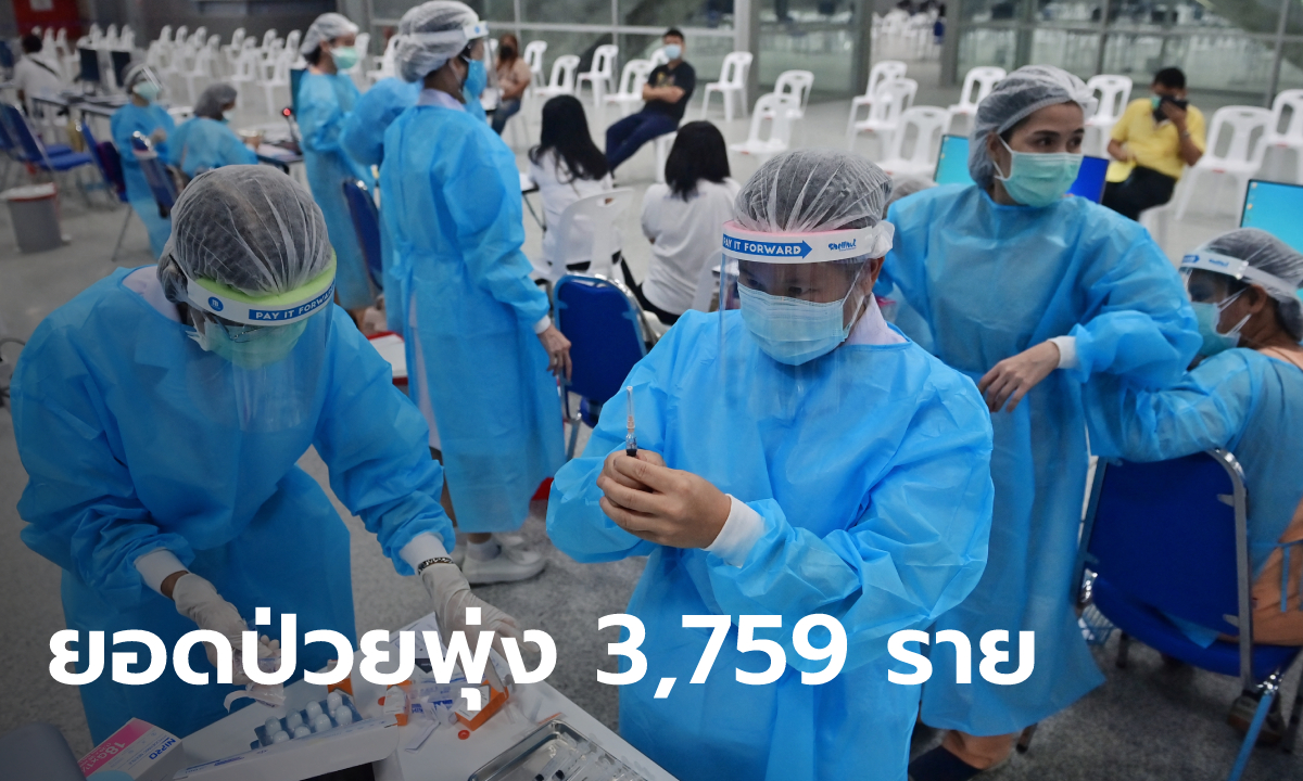 โควิดวันนี้ เสียชีวิตอีก 34 ราย! ไทยพบผู้ติดเชื้อเพิ่ม 3,759 ราย ยอดป่วยเรือนจำยังพุ่ง