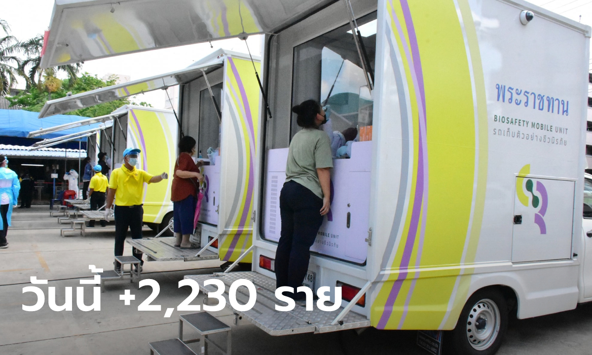 โควิดวันนี้ ติดเชื้อเพิ่ม 2,230 ราย เสียชีวิตอีก 38 ราย