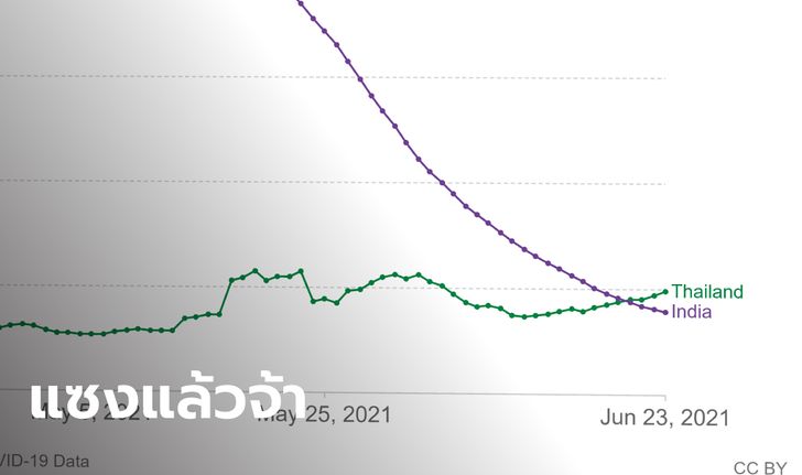 ช็อก! อัตราผู้ติดเชื้อโควิด-19 รายใหม่ "ไทย" แซงหน้า "อินเดีย" เรียบร้อยแล้ว