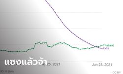 ช็อก! อัตราผู้ติดเชื้อโควิด-19 รายใหม่ "ไทย" แซงหน้า "อินเดีย" เรียบร้อยแล้ว