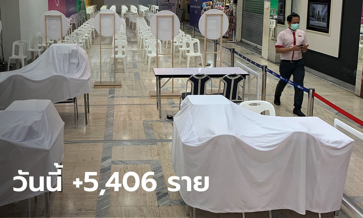 พุ่งไม่หยุด! โควิดวันนี้พบคนไทยติดเชื้อเพิ่ม 5,406 ราย เสียชีวิตเพิ่ม 22 ราย