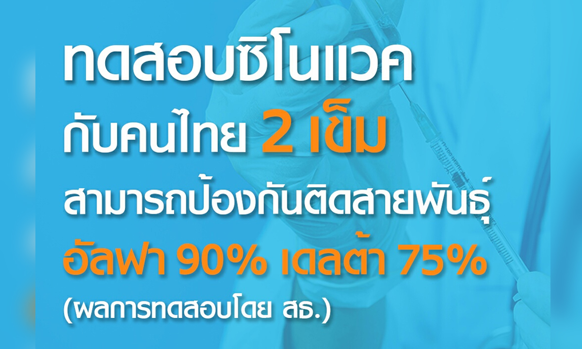 เพจไทยคู่ฟ้าเผยผลทดสอบวัคซีนซิโนแวค 2 เข็ม กันโควิด อัลฟา 90% เดลตา 75%