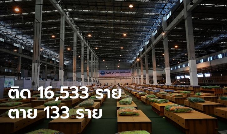 นิวไฮแทบทุกวัน โควิดวันนี้ พบผู้ติดเชื้อเพิ่ม 16,533 ราย เสียชีวิตอีก 133 ราย