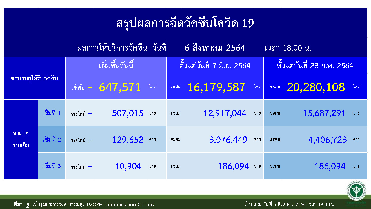 th-vaccination-result-060821