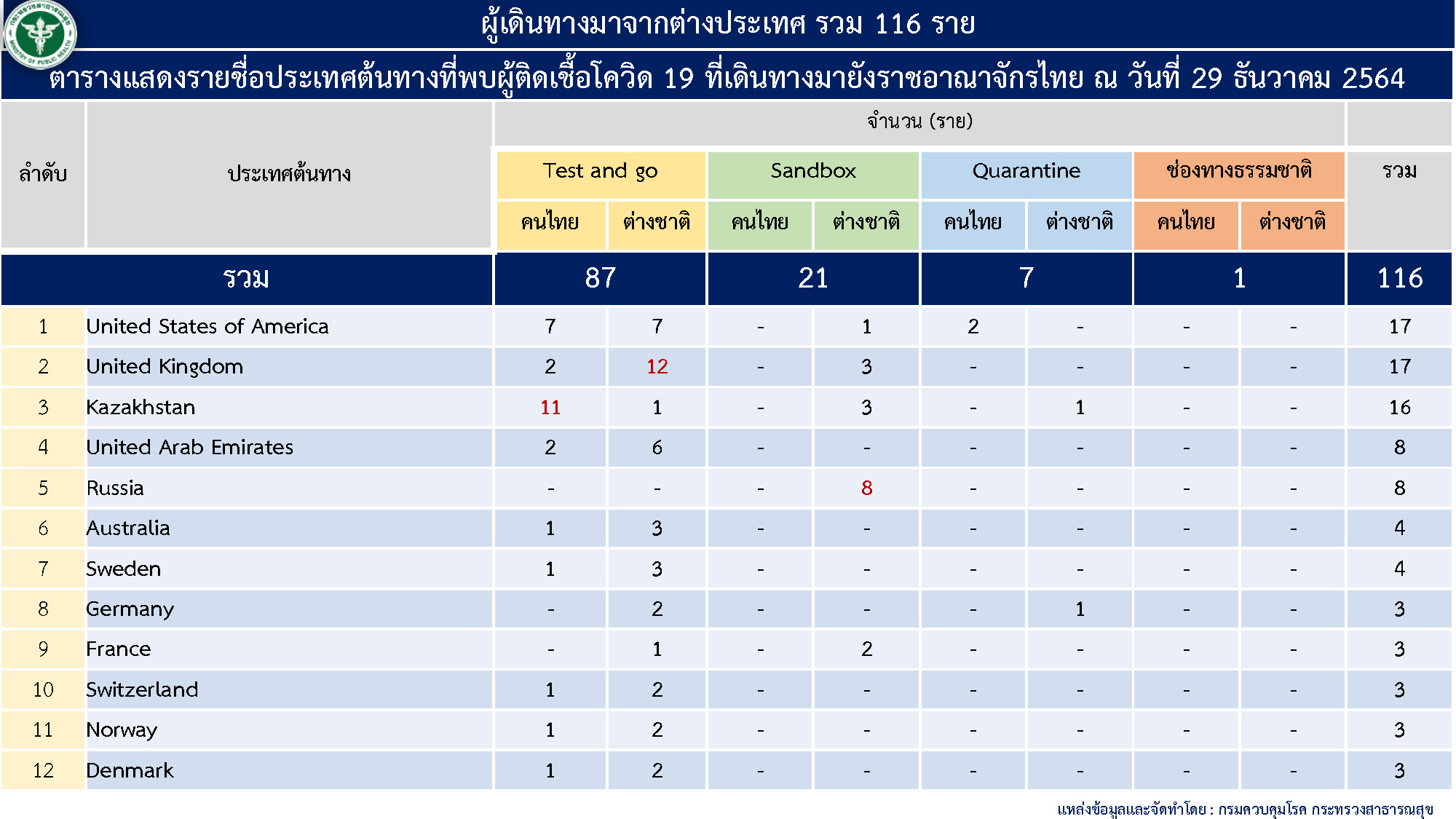 โควิดวันนี้ ไทยพบติดเชื้อเพิ่ม 2,575 คน มาจากเมืองนอก 116 ราย เสียชีวิต ...