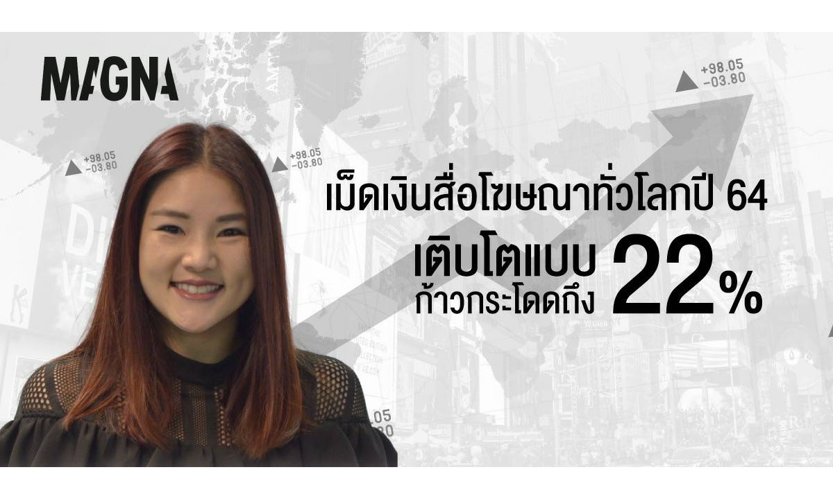 แม็กนา สรุปยอดเม็ดเงินสื่อโฆษณาทั่วโลกปี 64 เติบโตแบบก้าวกระโดดกว่า 22% หลังจากที่ติดลบ 2.5% ในปี 63