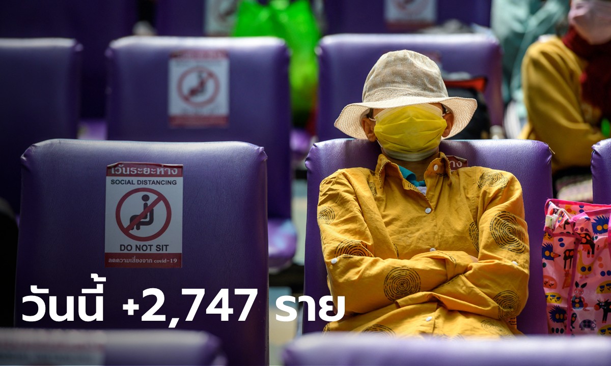 โควิดวันนี้ ไทยพบผู้ติดเชื้อเพิ่ม 2,747 ราย เสียชีวิตอีก 34 ราย