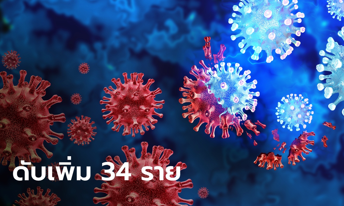 โควิดวันนี้ ไทยมีผู้ป่วยรายใหม่ รักษาตัวใน รพ. 2,253 ราย เสียชีวิตอีก 34 ราย